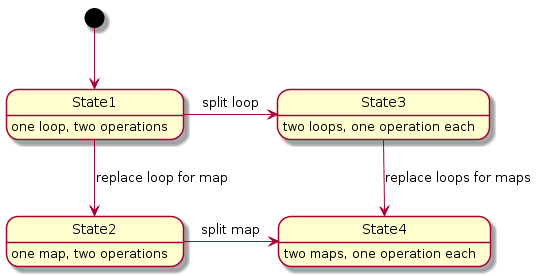 State diagram of the operations